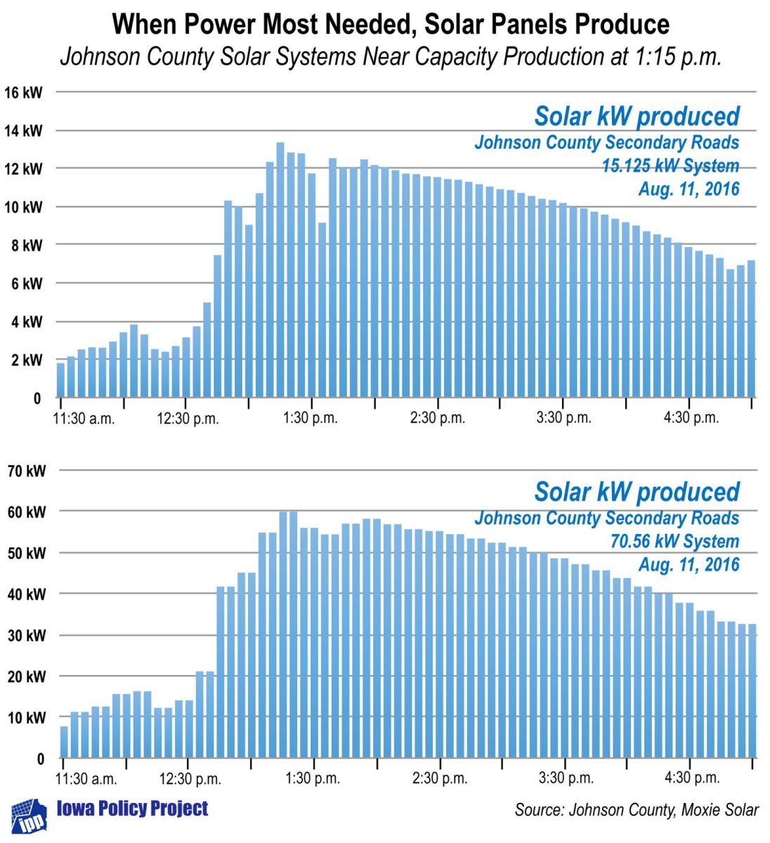 When Power Most Needed, Solar Panels Produce