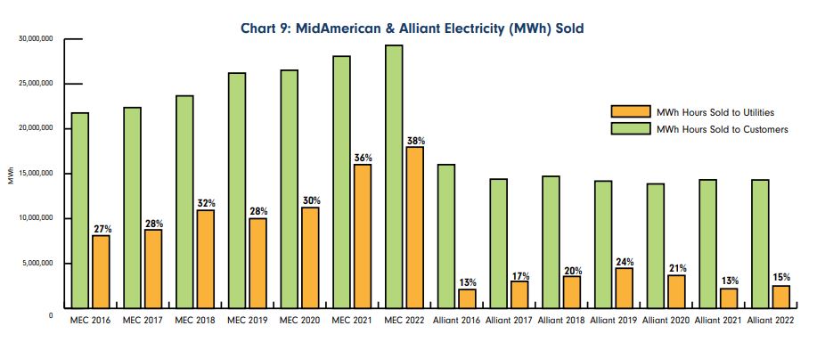 Utility generation sales 2016-2022