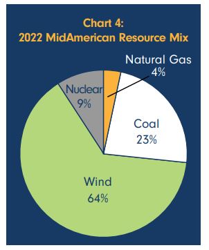 Pie chart showing 2022 MidAmerican resource mix