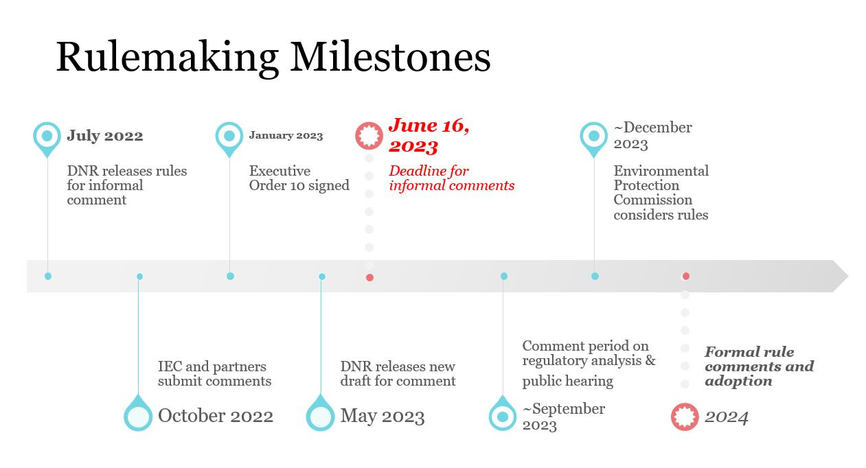AFO Rulemaking Milestones