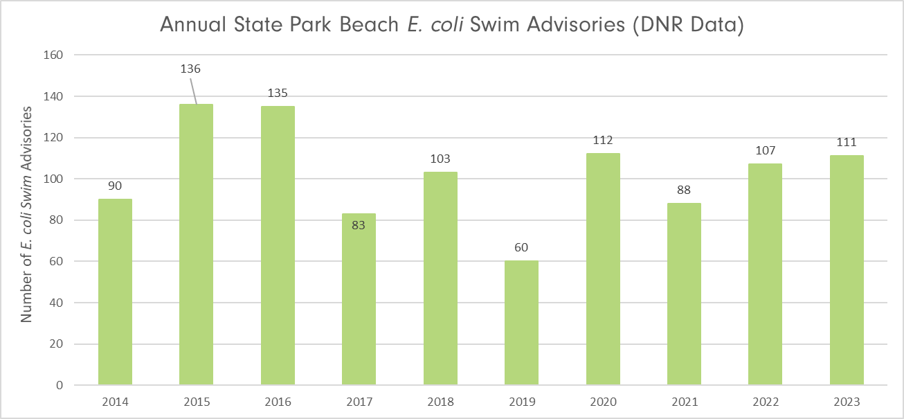 Swim Advisories E.coli 2014-2023