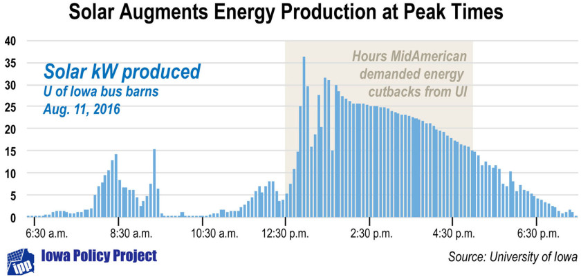 Solar Augments Energy Production at Peak Times