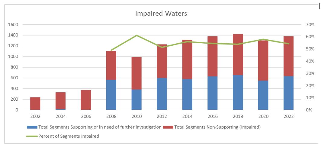 Iowa Impaired Waters trends 2002-2022