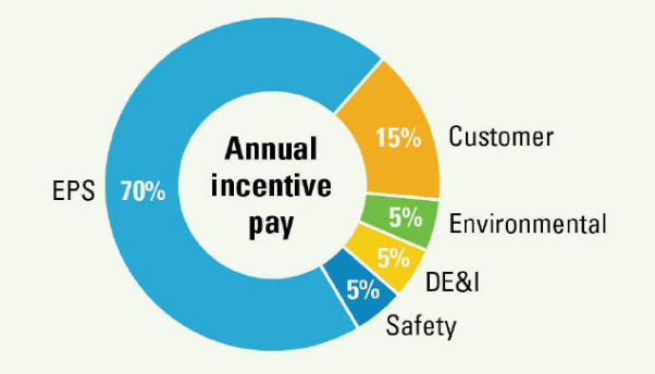 Annual Incentive Pay