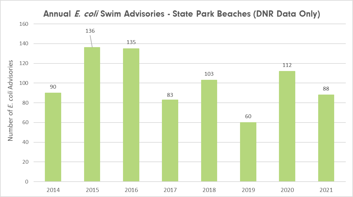 Swim Advisories E.coli 2006-2021