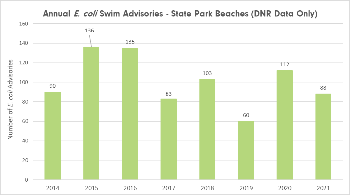 Annual E.coli advisories 2021