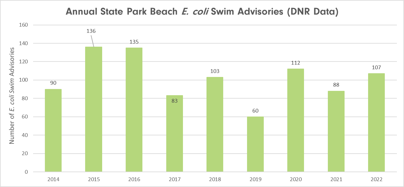 Swim Advisories E.coli 2014-2022