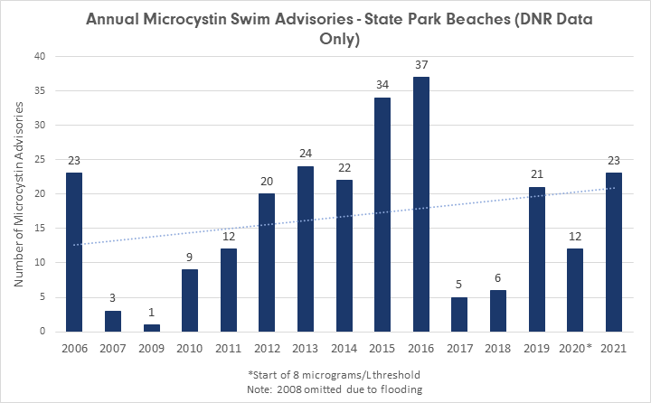 Swim Advisories Microcystin 2006-2021