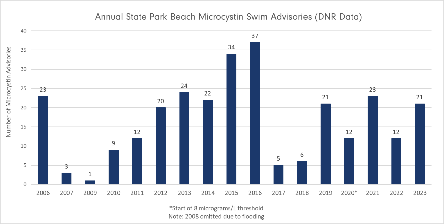 Swim Advisories Microcystin 2006-2023