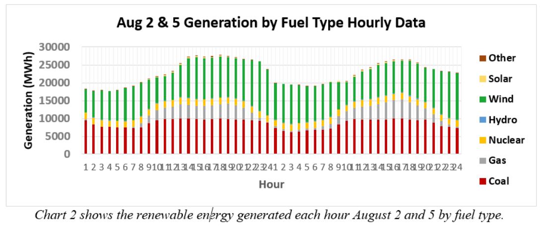 August 2 & 5 generation by fuel type, hourly data