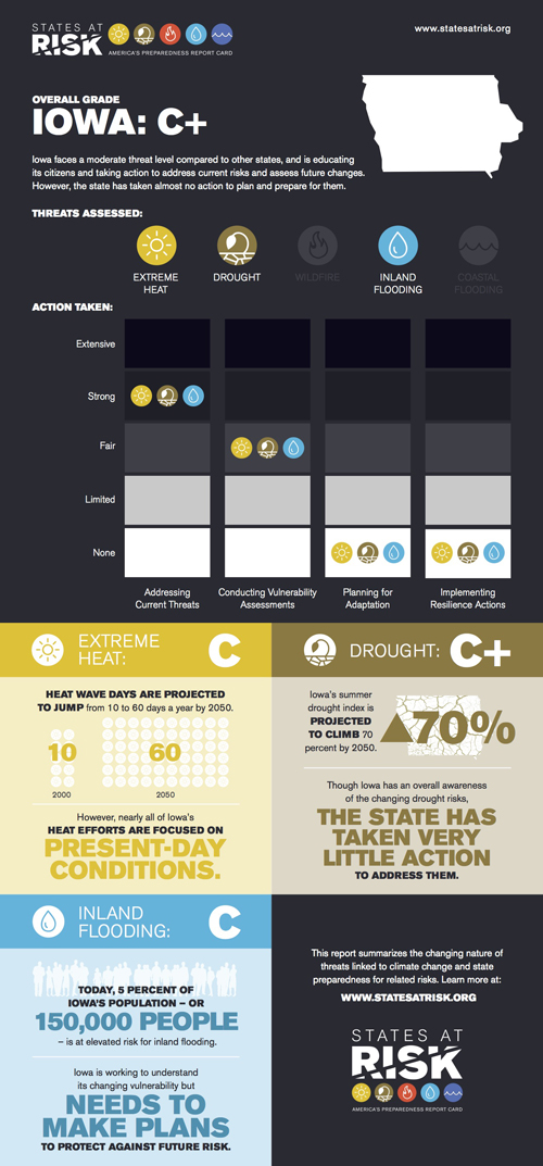 Iowa's States at Risk Report Card