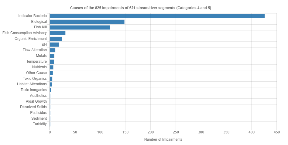 Chart and water data