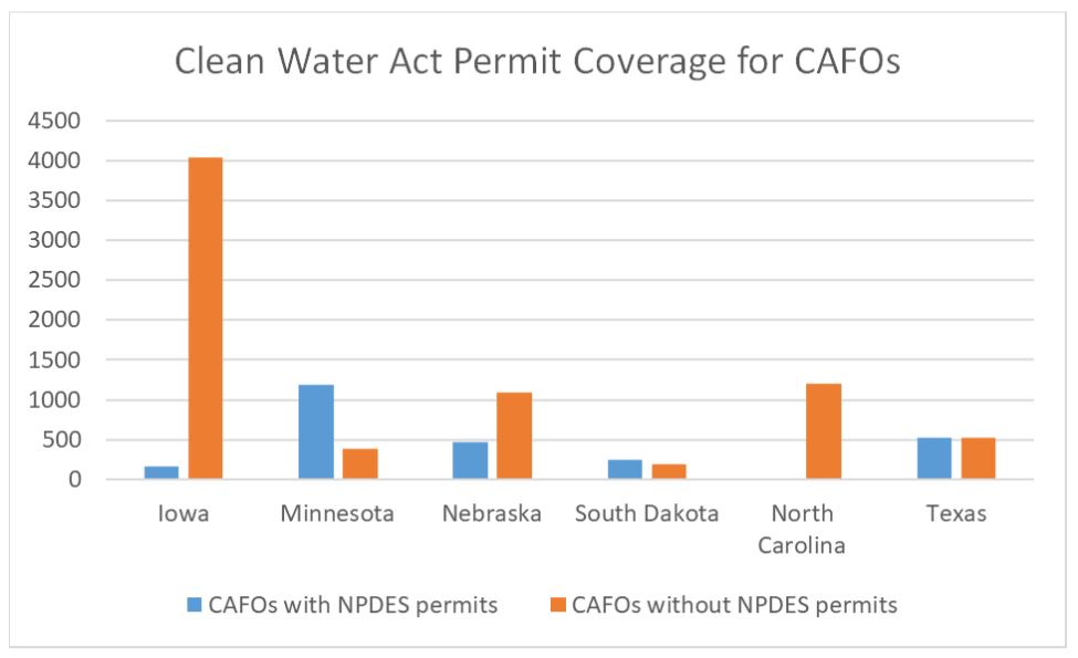 Clean Water Act Permit Coverage for CAFOs - Iowa vs. other states