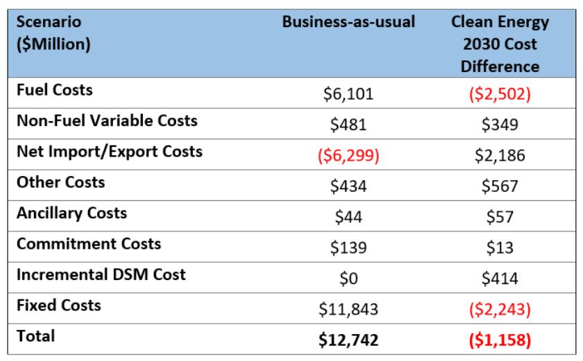 Chart of savings from closing coal plants