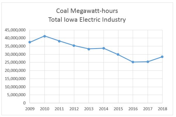 Coal Megawatt Hours in Iowa 2009-2018
