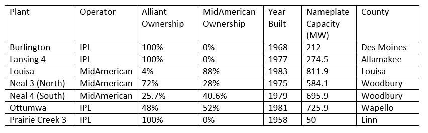 Coal plans owned by Alliant and MidAmerican in Iowa 2019