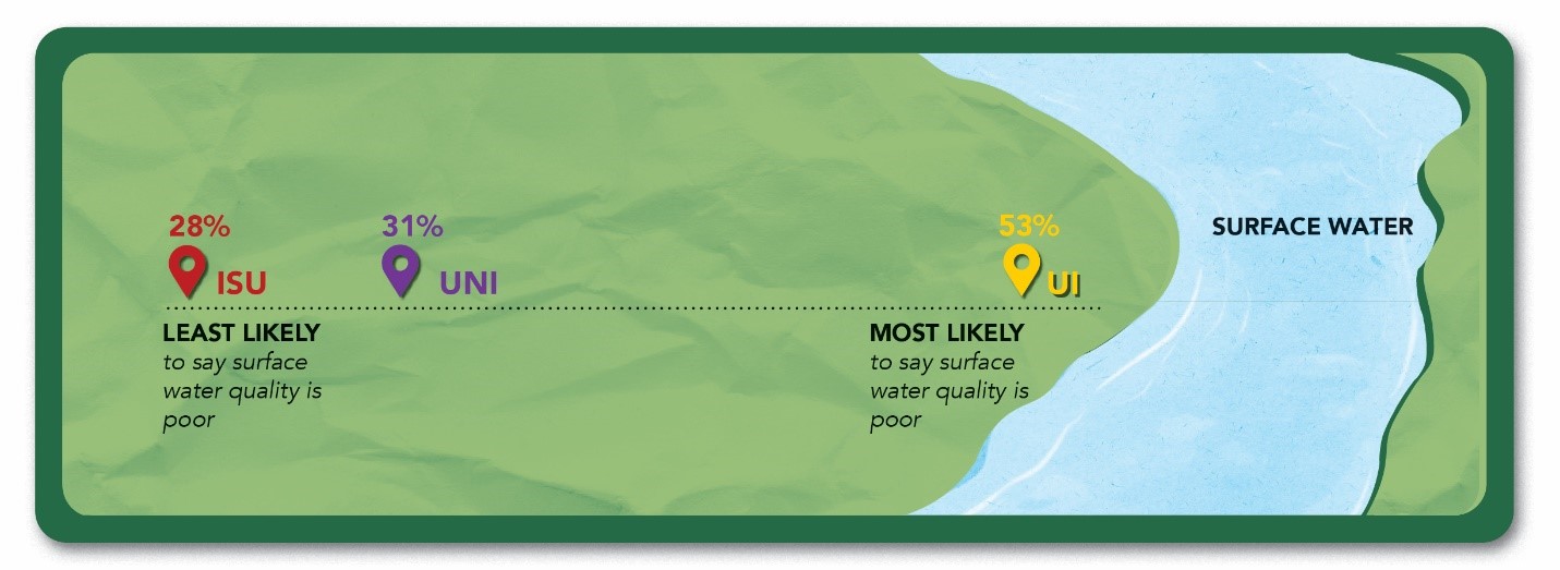 Illustration showing student awareness on surface water