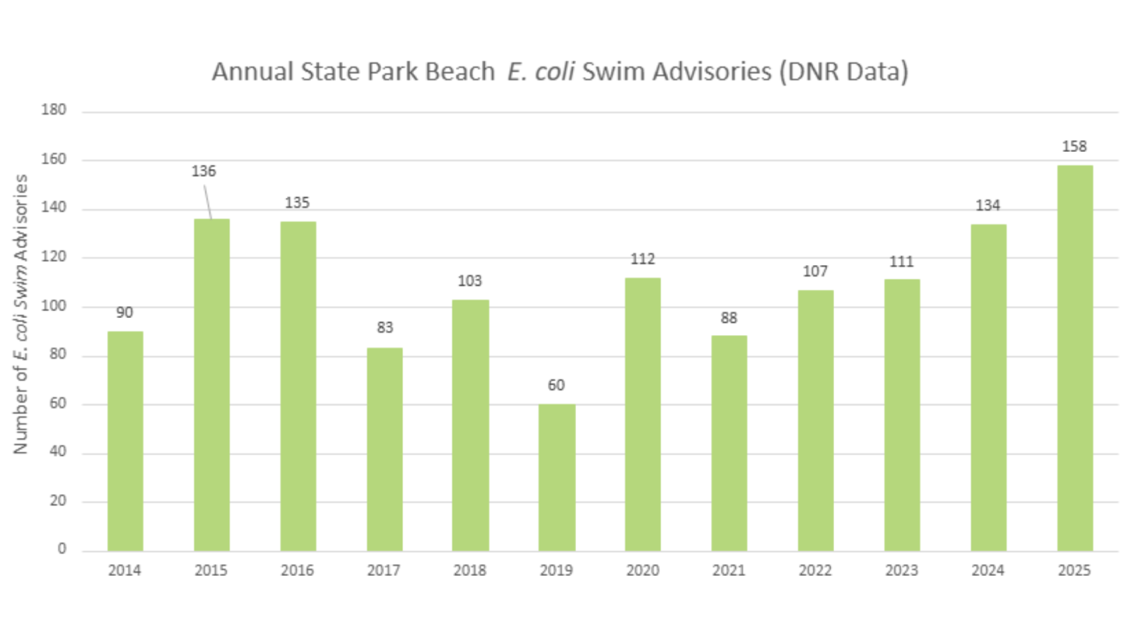 E.coli Annual Advisories