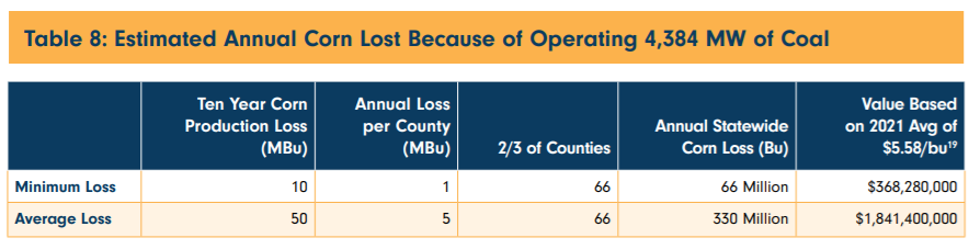 Estimated Annual Corn Lost due to Operating Coal