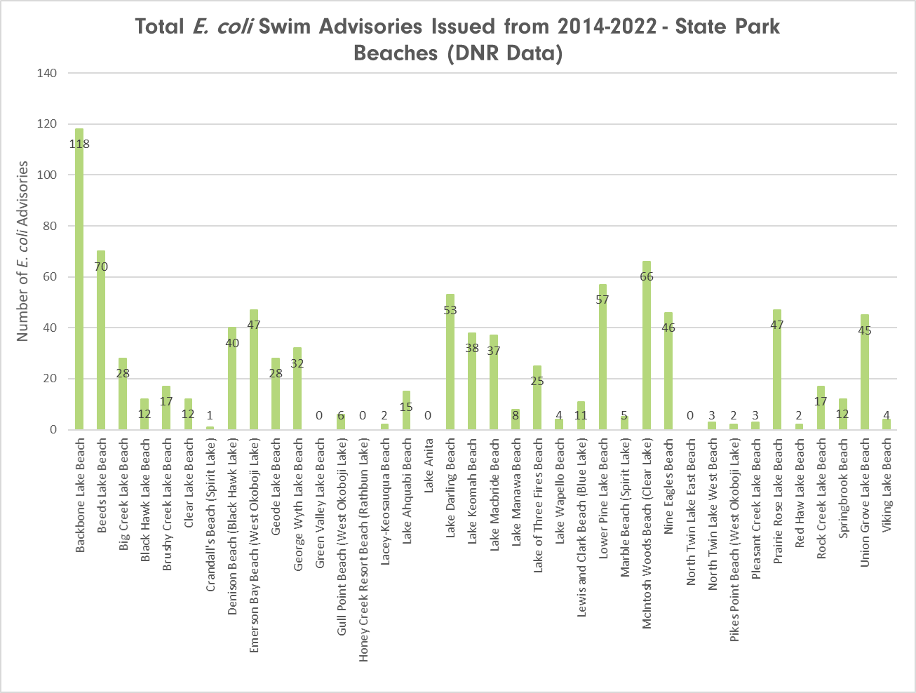 Cumulative E coli Advisories by Beach