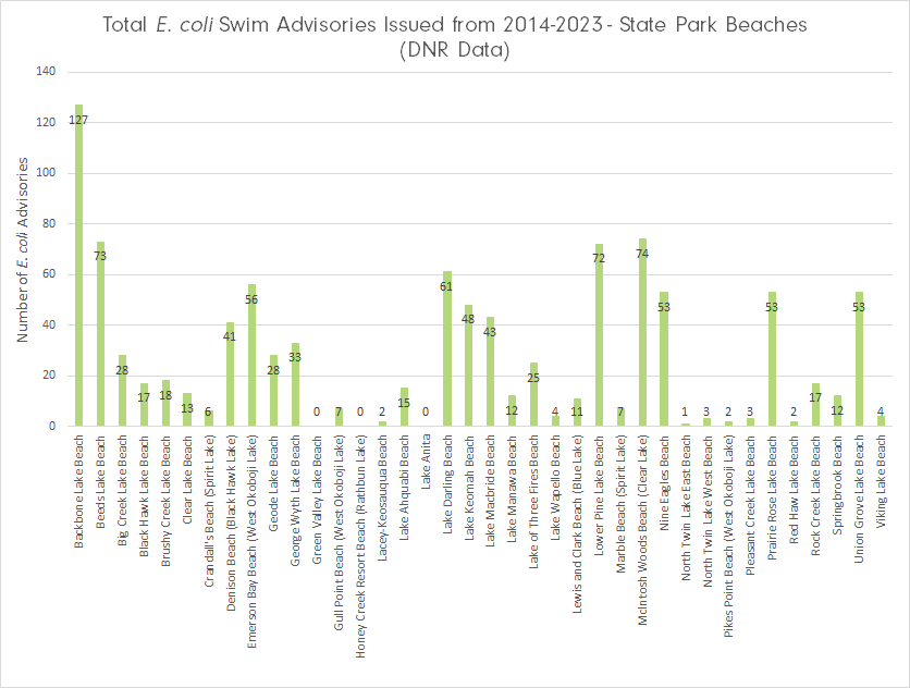 Cumulative E coli Advisories by Beach