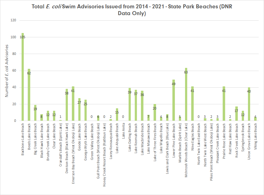 Cumulative E coli Advisories by Beach