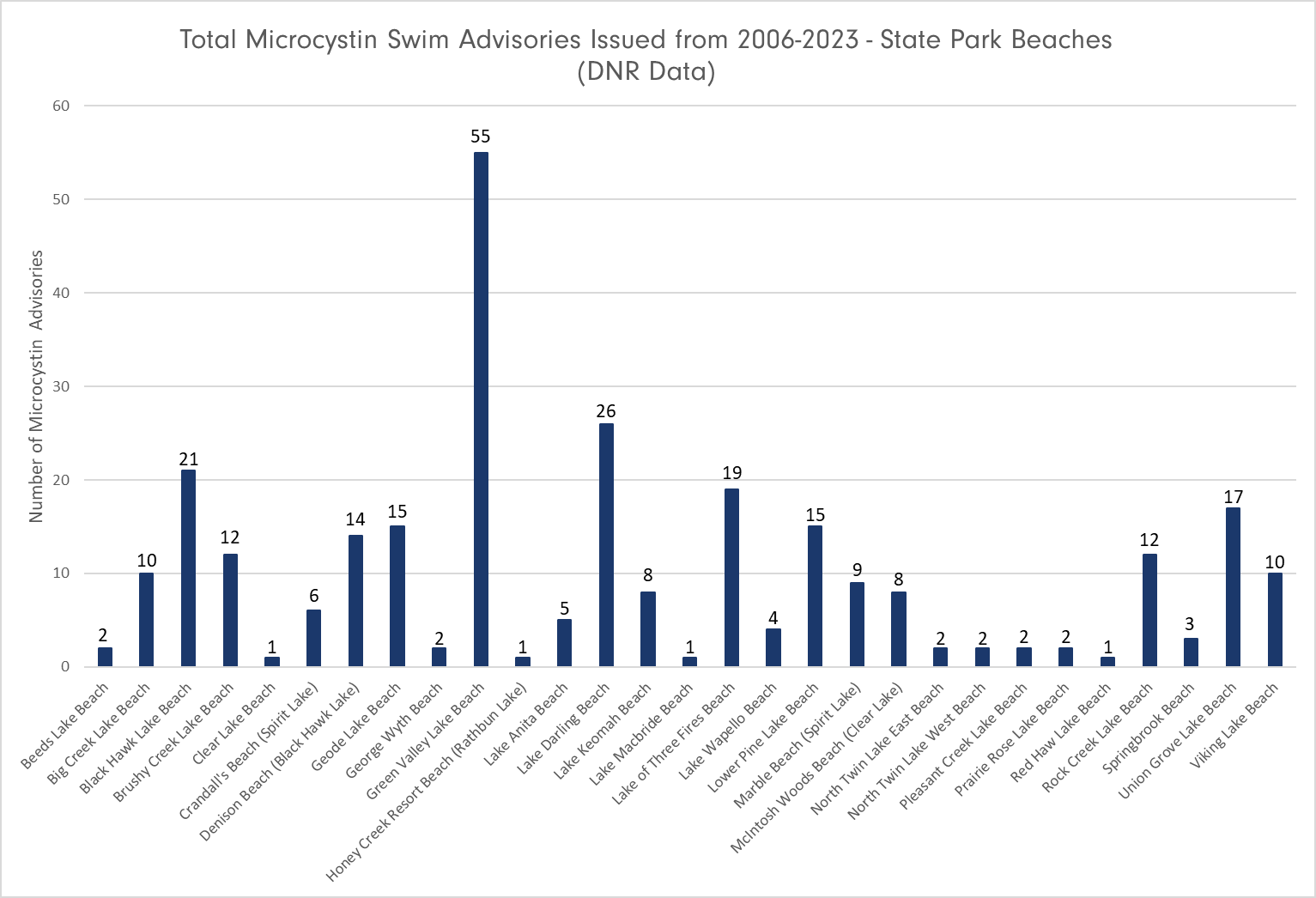 Cumulative Microcystin Advisories by Beach