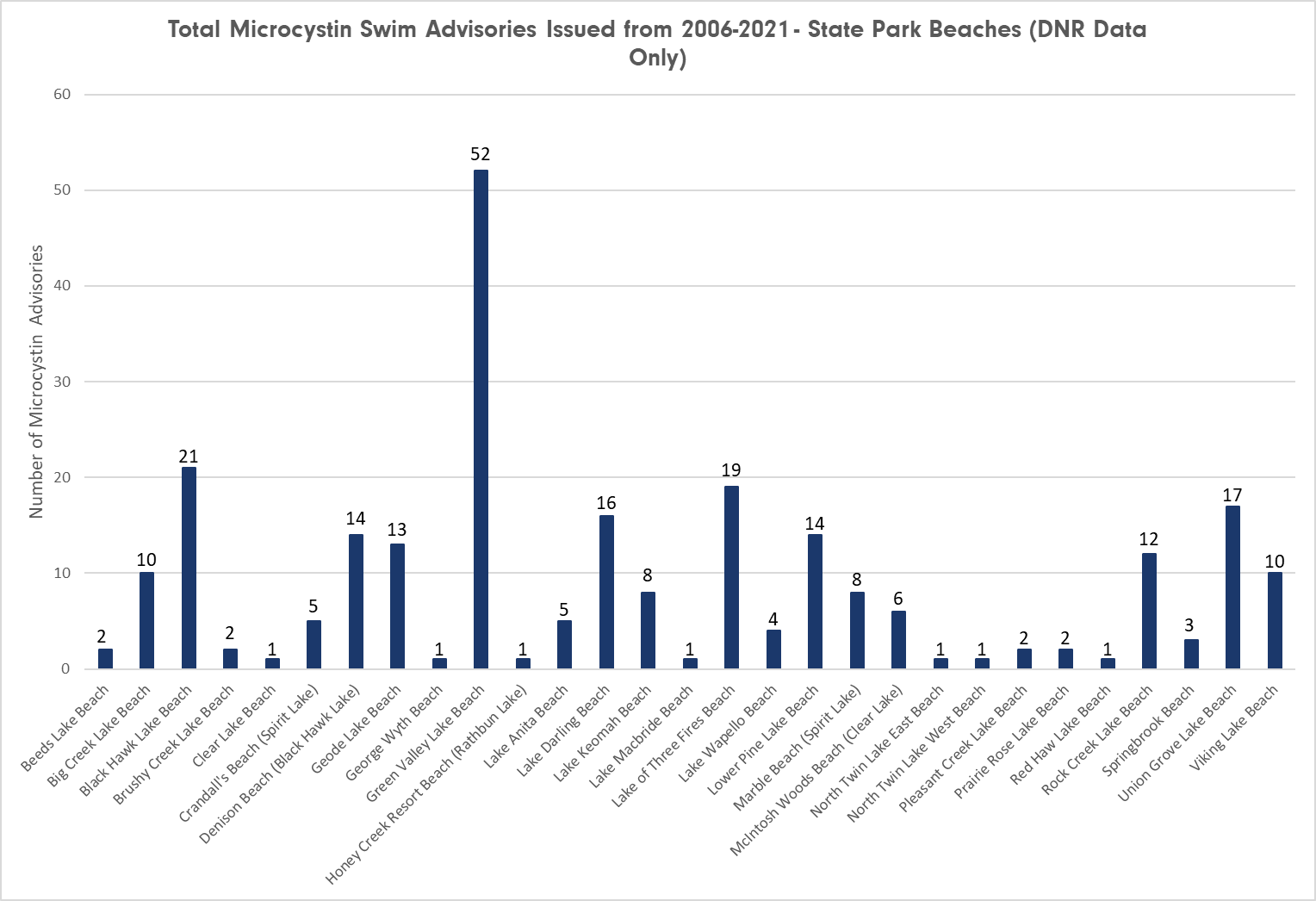 Cumulative Microcystin Advisories by Beach