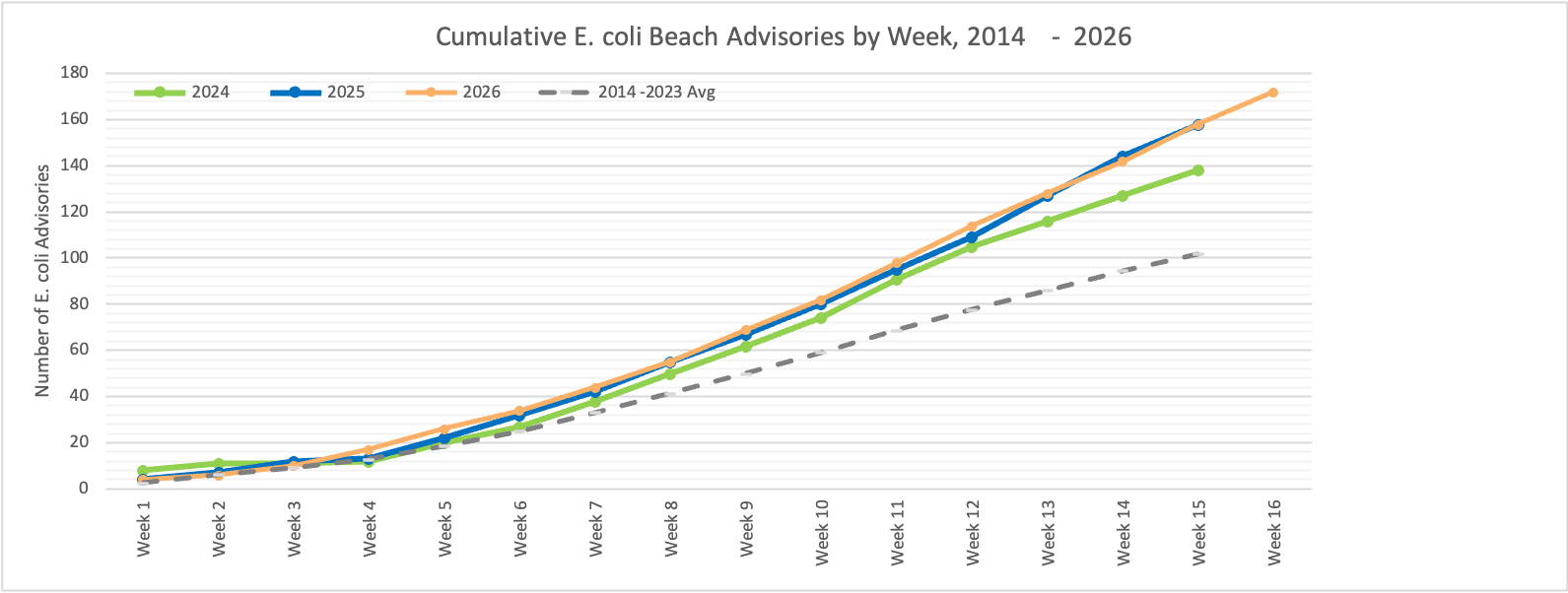 cumulative