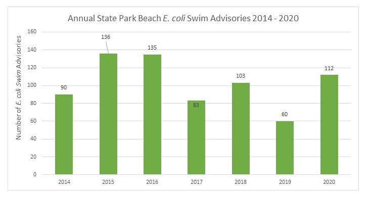 E. coli advisories in Iowa 2014-2020