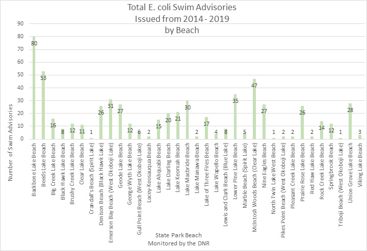 E. coli Advisories by Beach 2014-2019