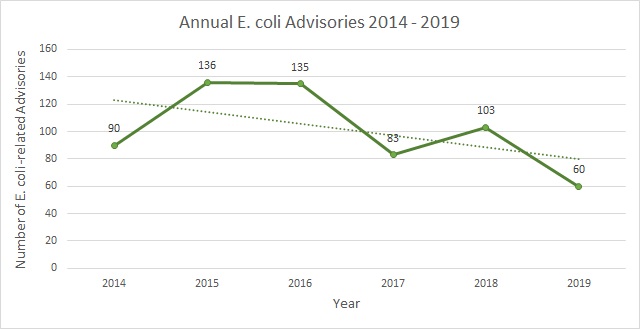 E.Coli Advisories 2014-2019