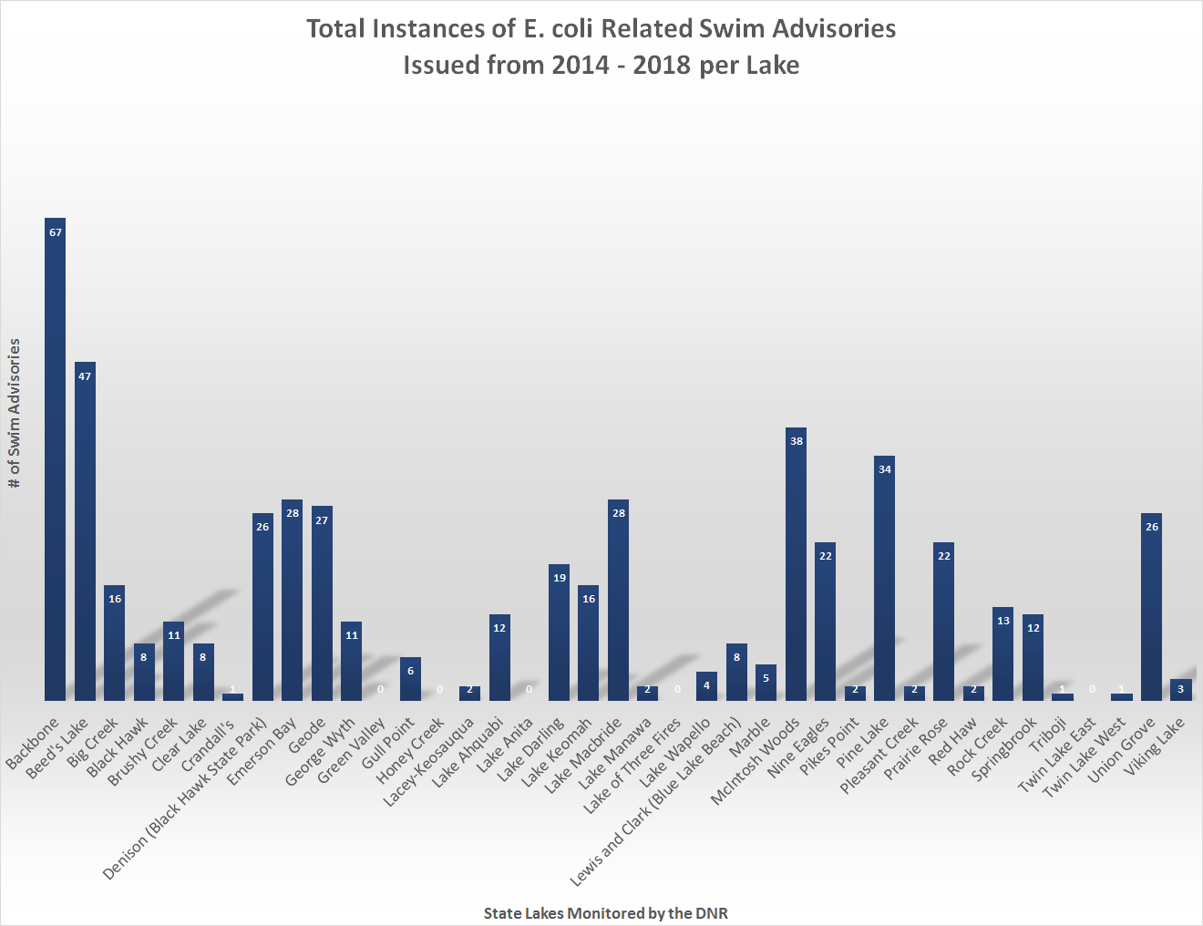 Total Instances of E. coli Related Swim Advisories