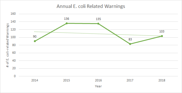 Annual E. coli Related Warnings