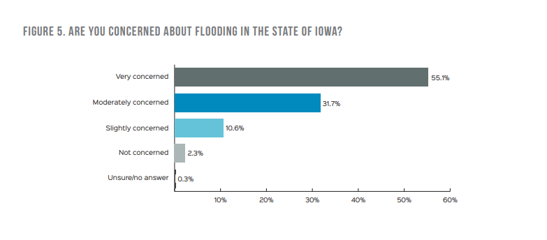 Figure 5 - are you concerned about flooding in Iowa