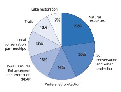 Outdoor Trust Fund Formula