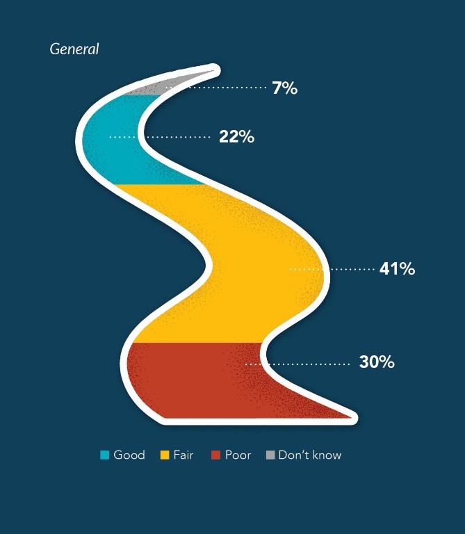 River graphic over blue background shows general perception of water quality among college students