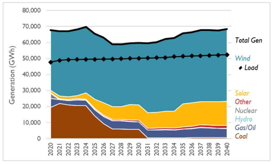 Iowa's Potential Generation Mix by 2030