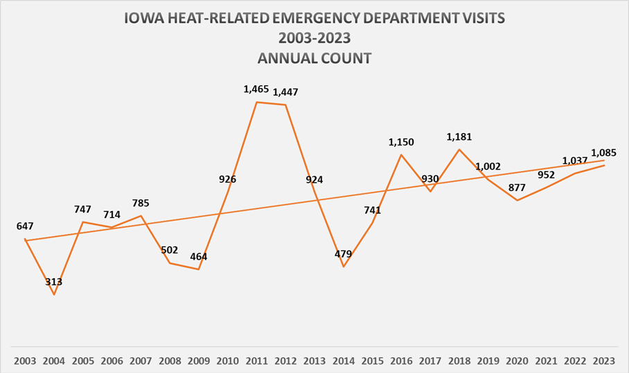 Heat Related ED Visits - Annual Count