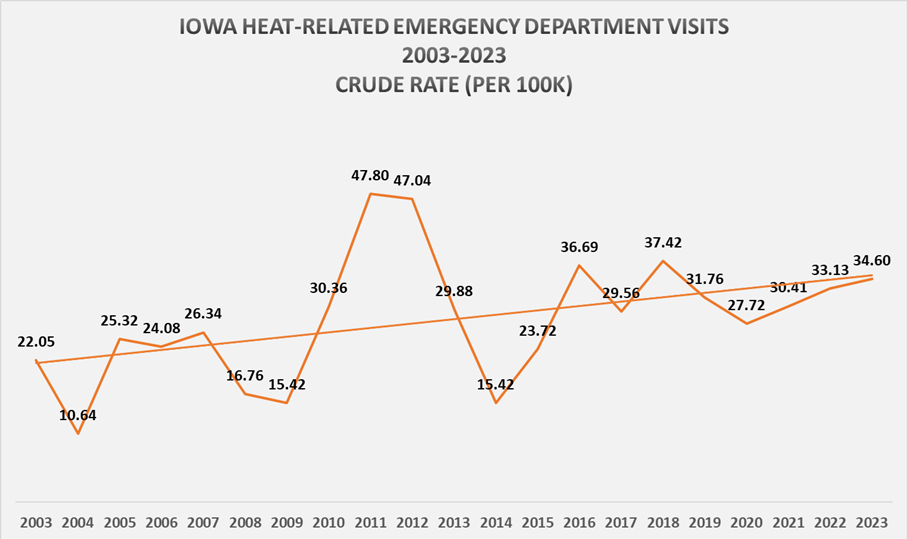 Iowa Heat-Related ED Visits - Crude Rate