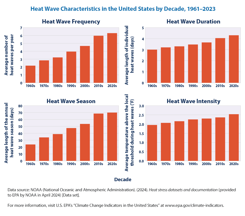 Heat Waves