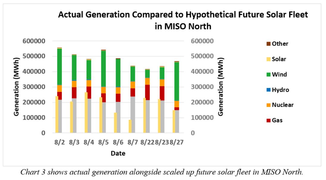 Actual generation compared to hypothetical future solar fleet in MISO North