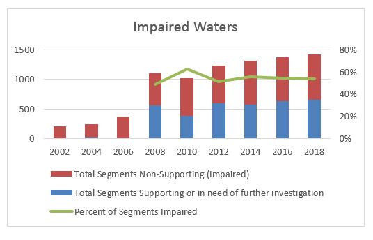 Impaired waters historical chart