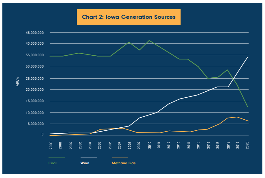 Iowa Generation Sources, 2021