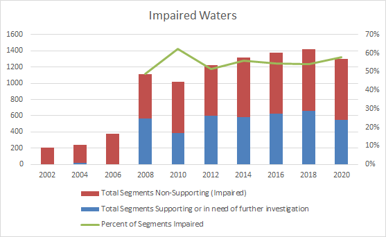 Iowa impaired waters