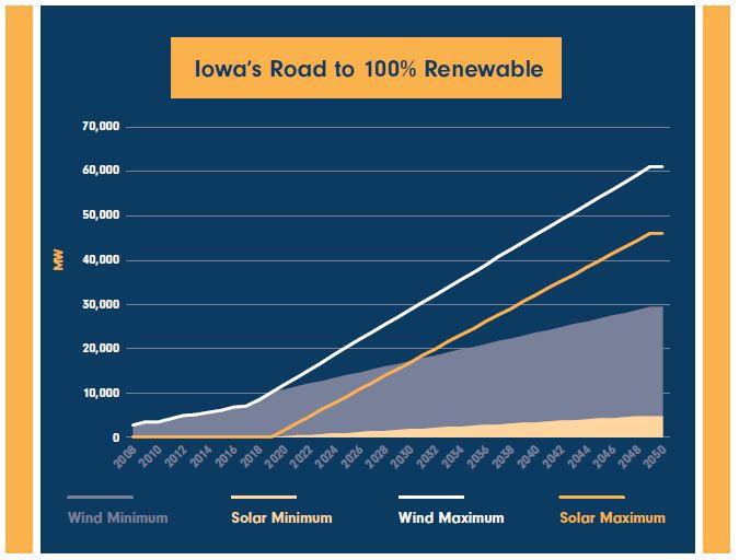 Iowa's Road to 100% Renewable