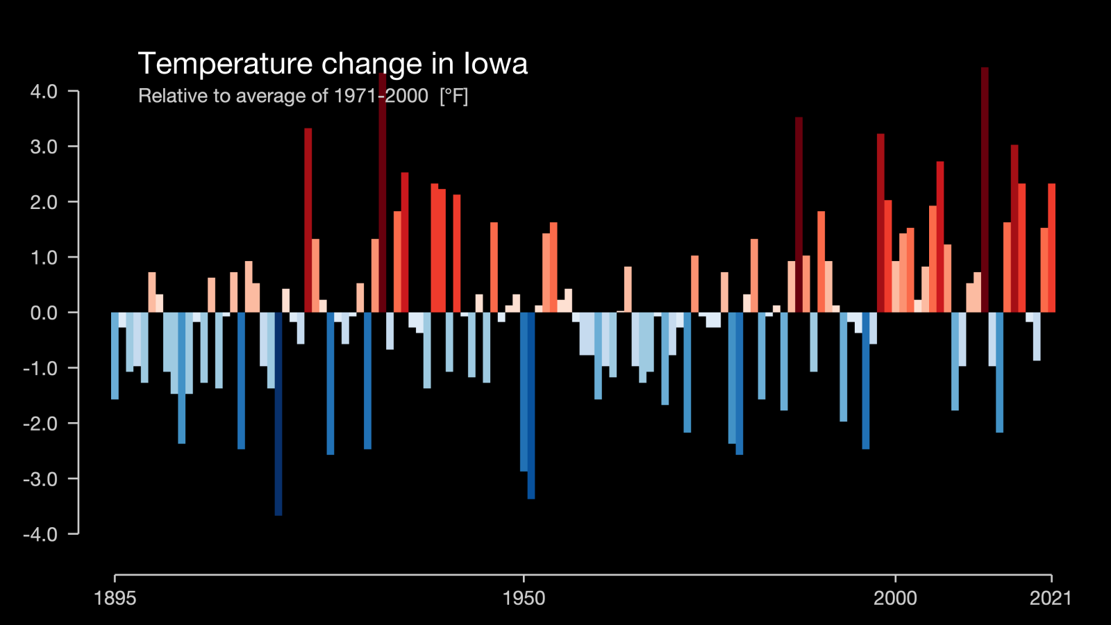 Iowa's climate stripe in bar format with scale