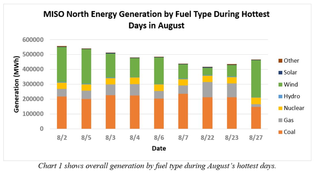 MISO North energy generation by fuel type during hottest days in August 2022
