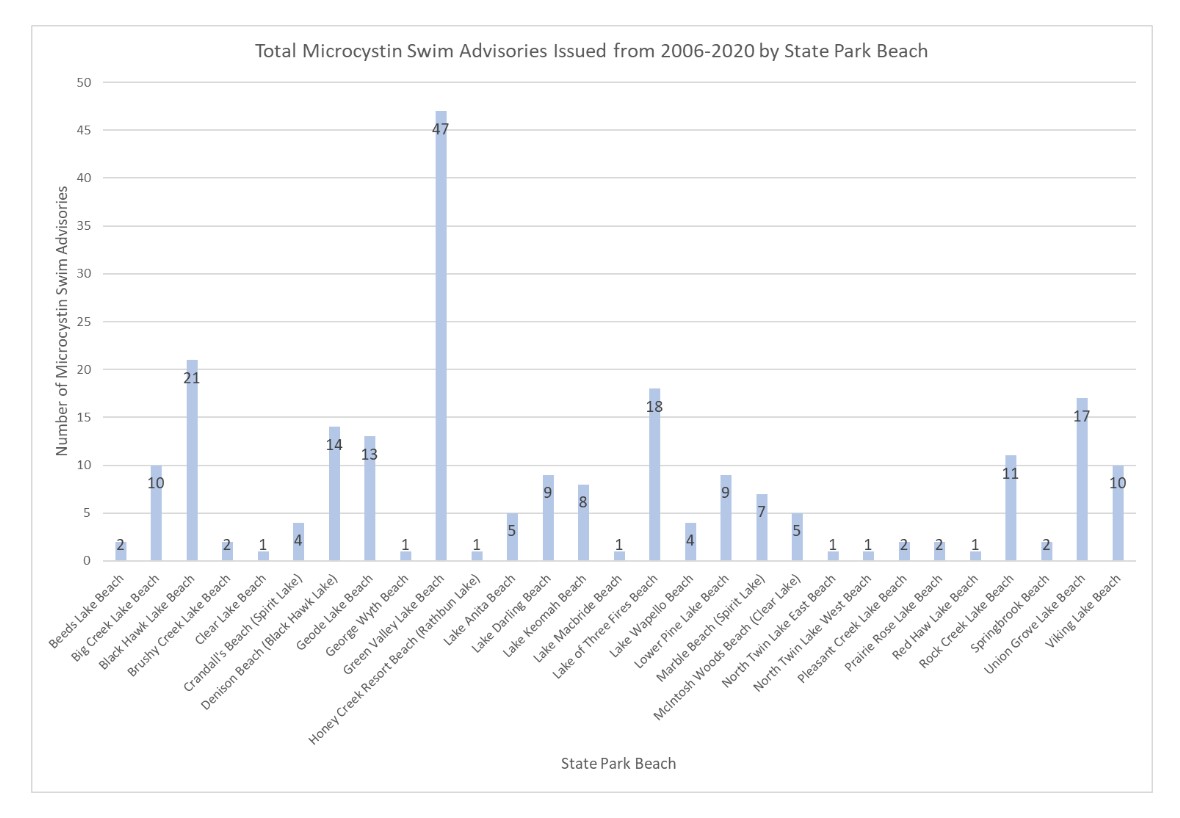 Total microcystin advisories by beach 2006-2020