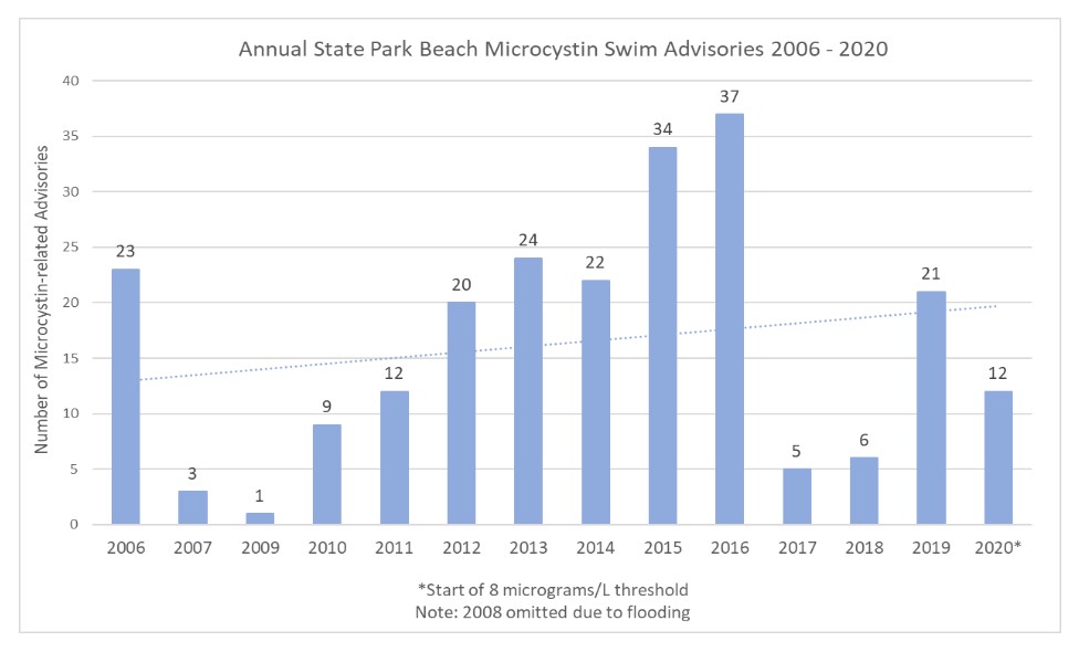 Microcystin advisories in Iowa 2006-2020